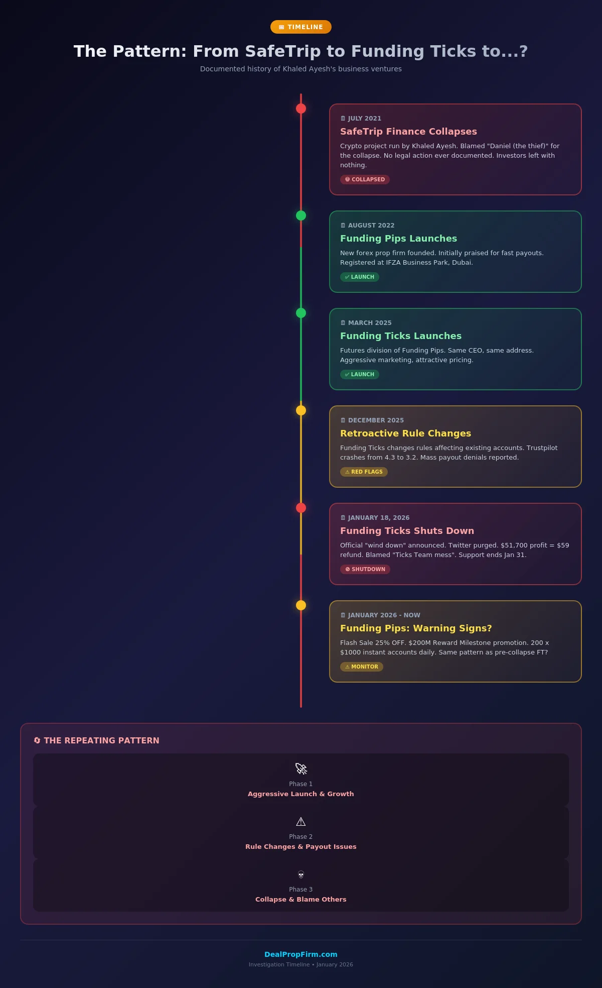 Timeline of Khaled Ayesh business history - SafeTrip to Funding Pips to Funding Ticks