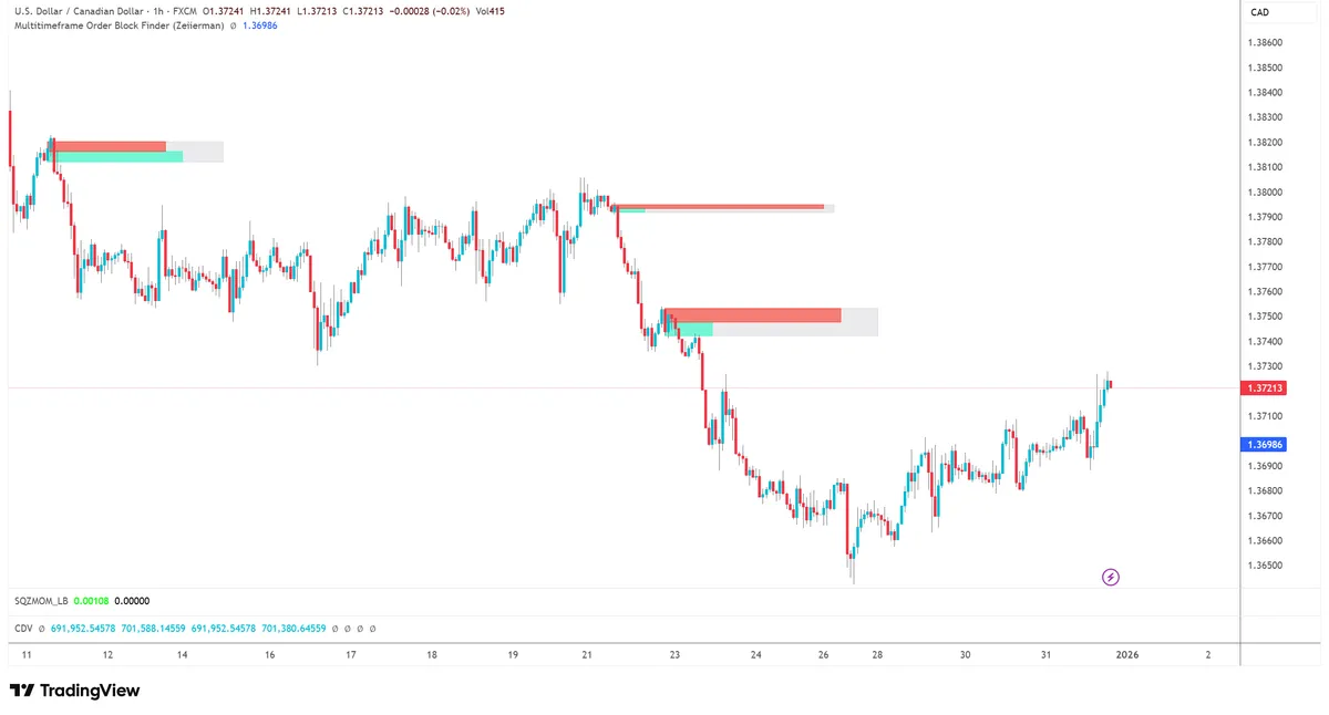LuxAlgo Smart Money Concepts indicator showing Order Blocks on TradingView