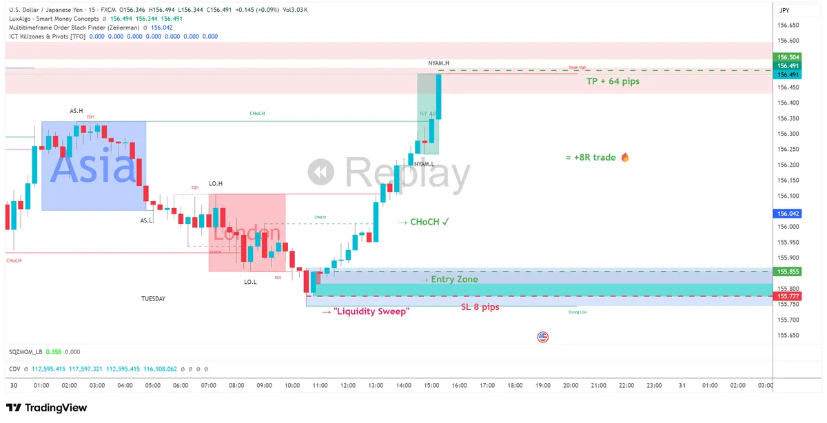 Complete SMC trade on USDJPY showing entry, stop loss, and take profit levels