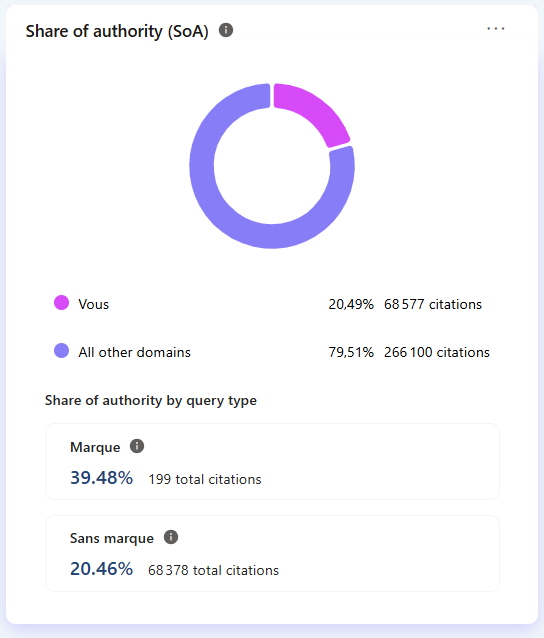 Microsoft Clarity, share of authority panel: 20.49 percent and 68,577 citations for our domain against 79.51 percent and 266,100 for all other domains, of which only 199 are brand queries.